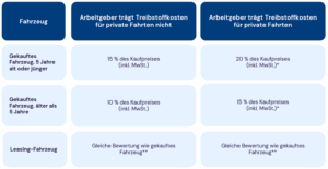 Tabelle geldwerter Vorteil Dienstwagen Frankreich Arbeitgeber trägt Treibstoffkosten für private Fahrten